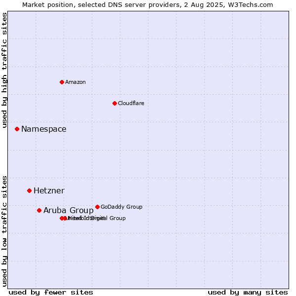 Market position of Aruba Group vs. Hetzner vs. Namespace