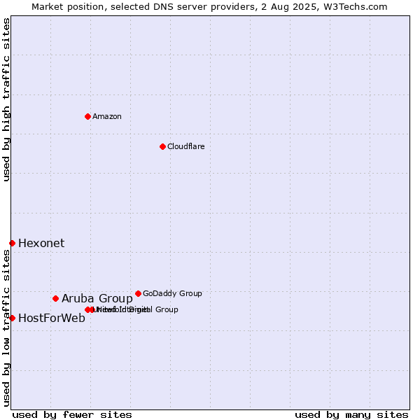 Market position of Aruba Group vs. Hexonet vs. HostForWeb