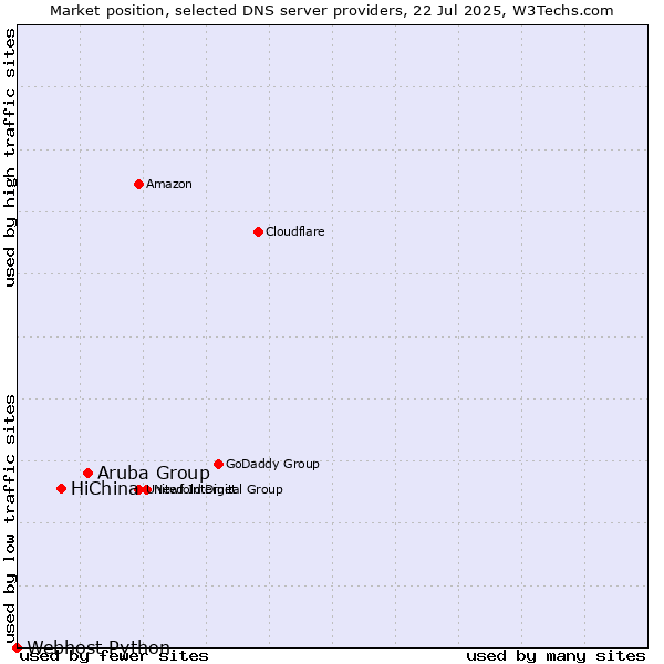 Market position of Aruba Group vs. HiChina vs. Webhost Python