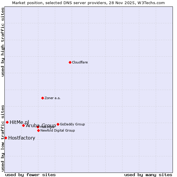 Market position of Aruba Group vs. HitMe.pl vs. Hostfactory