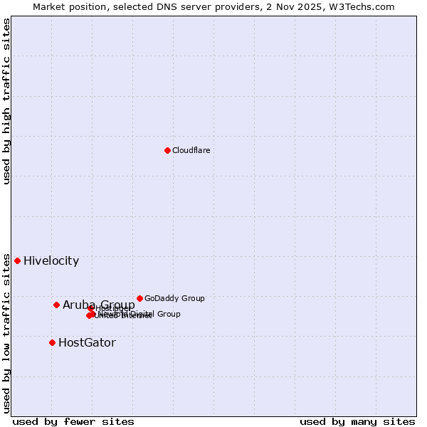 Market position of Aruba Group vs. HostGator vs. Hivelocity