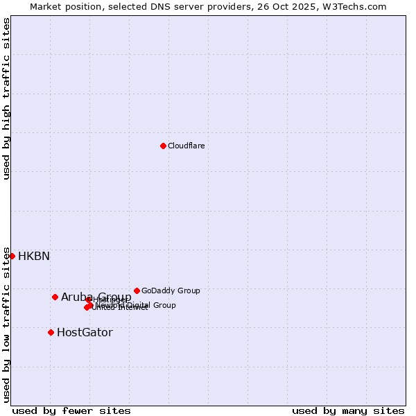 Market position of Aruba Group vs. HostGator vs. HKBN