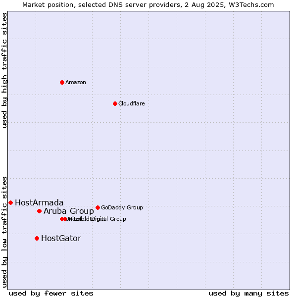 Market position of Aruba Group vs. HostGator vs. HostArmada