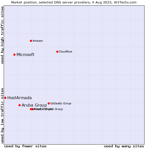 Market position of Aruba Group vs. Microsoft vs. HostArmada