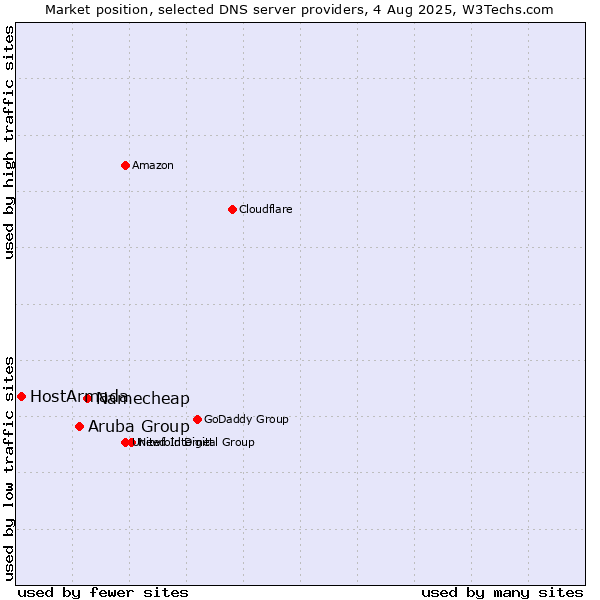 Market position of Namecheap vs. Aruba Group vs. HostArmada
