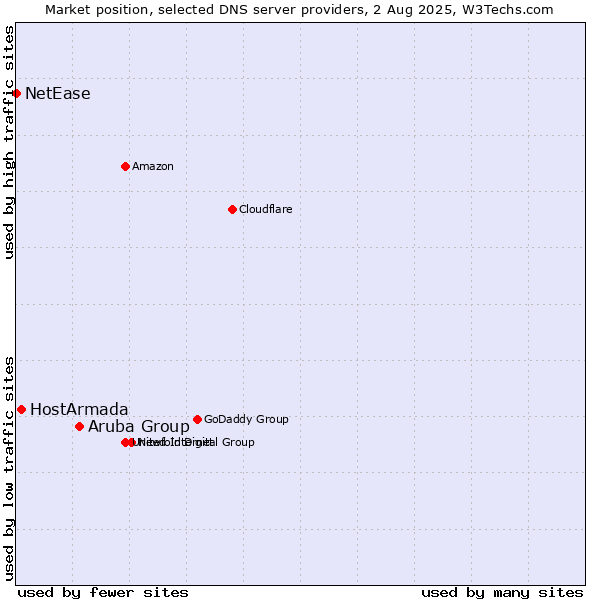 Market position of Aruba Group vs. HostArmada vs. NetEase