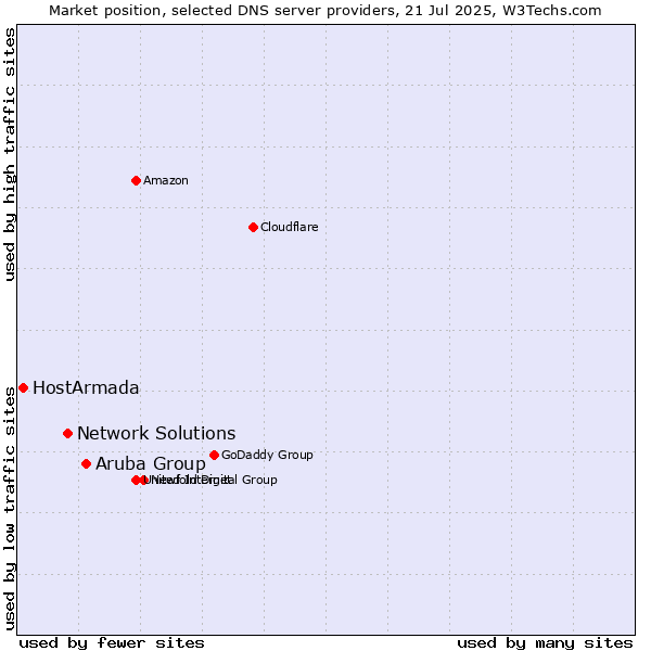 Market position of Aruba Group vs. Network Solutions vs. HostArmada