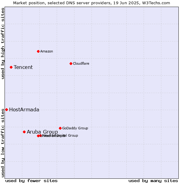 Market position of Aruba Group vs. Tencent vs. HostArmada