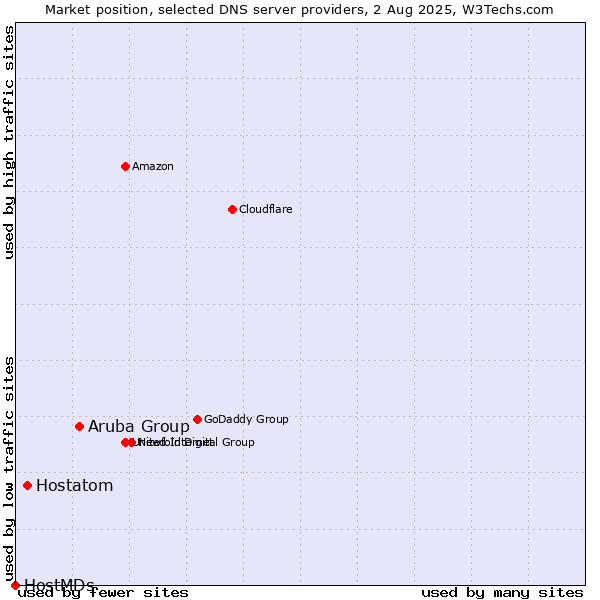 Market position of Aruba Group vs. Hostatom vs. HostMDs