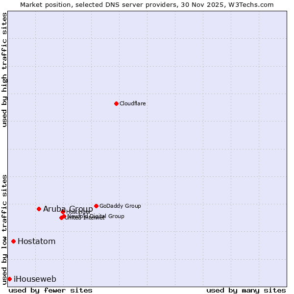 Market position of Aruba Group vs. Hostatom vs. iHouseweb