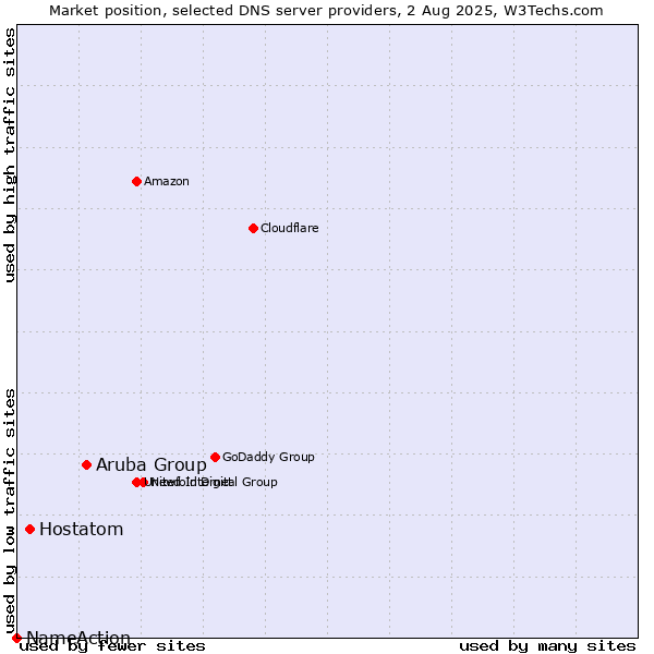 Market position of Aruba Group vs. Hostatom vs. NameAction