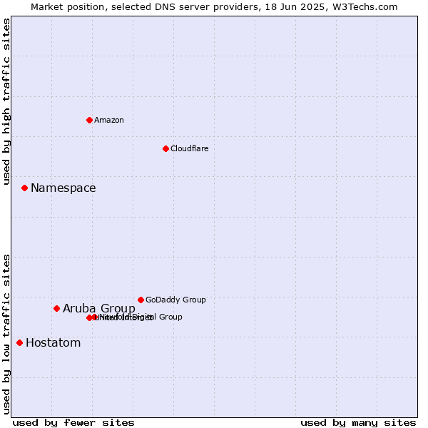 Market position of Aruba Group vs. Namespace vs. Hostatom