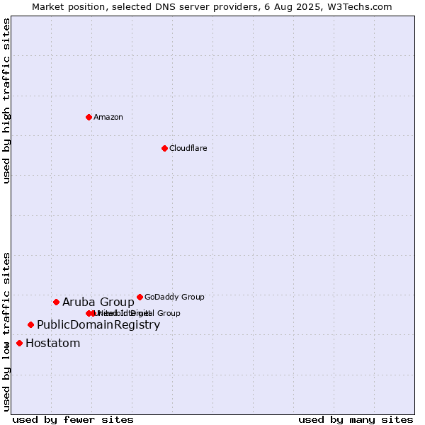 Market position of Aruba Group vs. PublicDomainRegistry vs. Hostatom