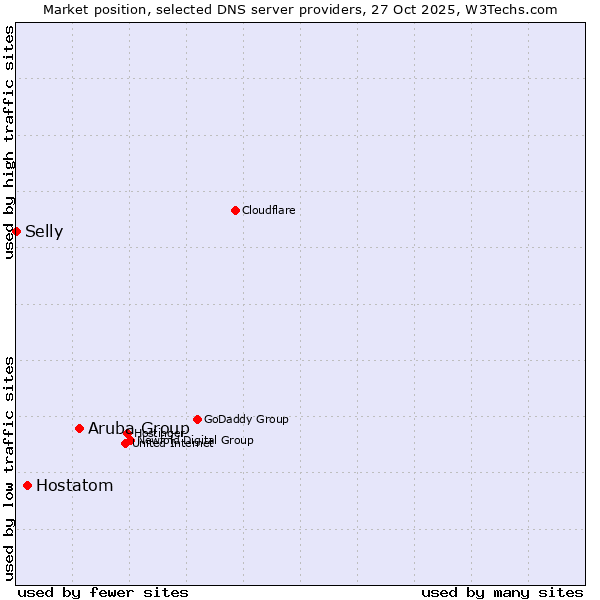 Market position of Aruba Group vs. Hostatom vs. Selly