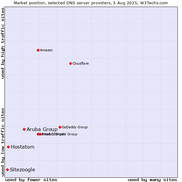 Market position of Aruba Group vs. Hostatom vs. Sitezoogle