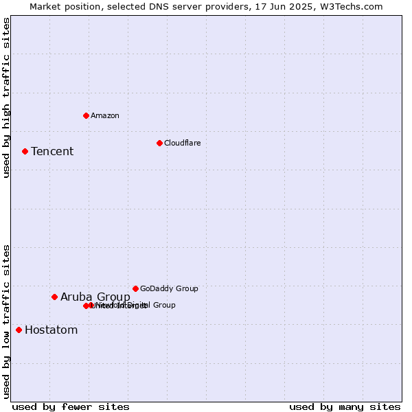 Market position of Aruba Group vs. Tencent vs. Hostatom