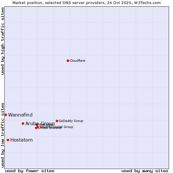 Market position of Aruba Group vs. Hostatom vs. Wannafind