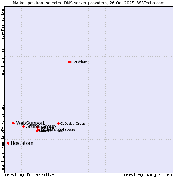 Market position of Aruba Group vs. WebSupport vs. Hostatom