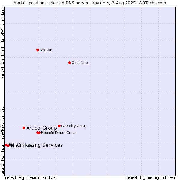 Market position of Aruba Group vs. Hostatom vs. WHG Hosting Services