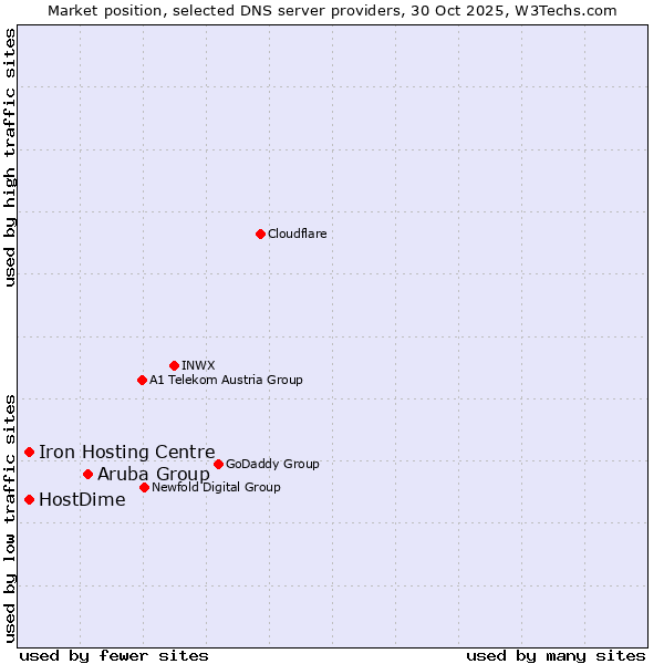 Market position of Aruba Group vs. HostDime vs. Iron Hosting Centre