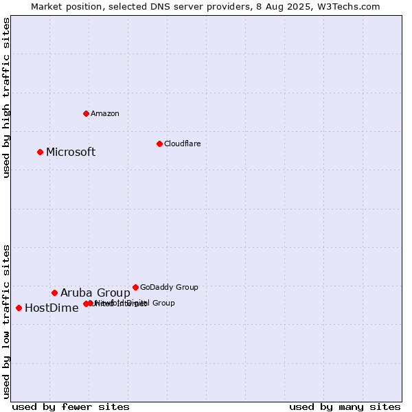 Market position of Aruba Group vs. Microsoft vs. HostDime