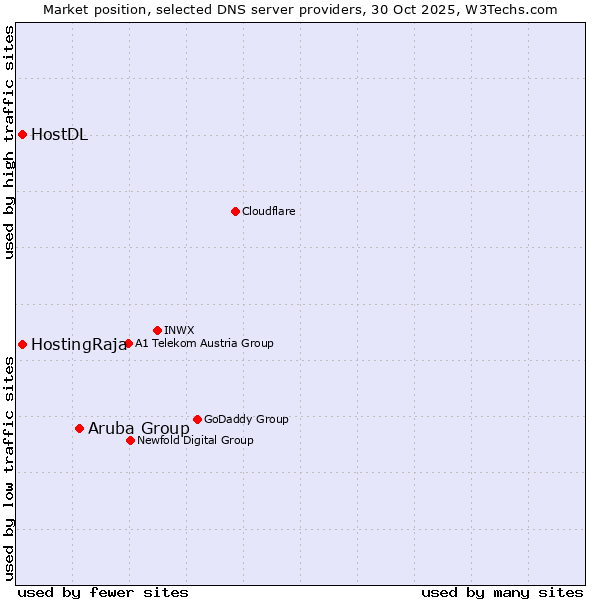 Market position of Aruba Group vs. HostingRaja vs. HostDL