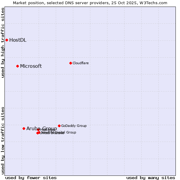 Market position of Aruba Group vs. Microsoft vs. HostDL