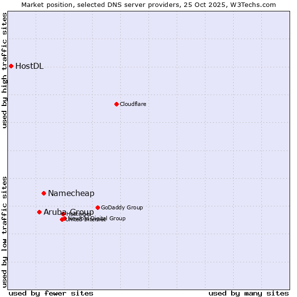 Market position of Namecheap vs. Aruba Group vs. HostDL