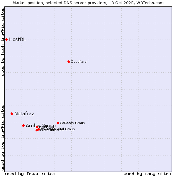 Market position of Aruba Group vs. Netafraz vs. HostDL