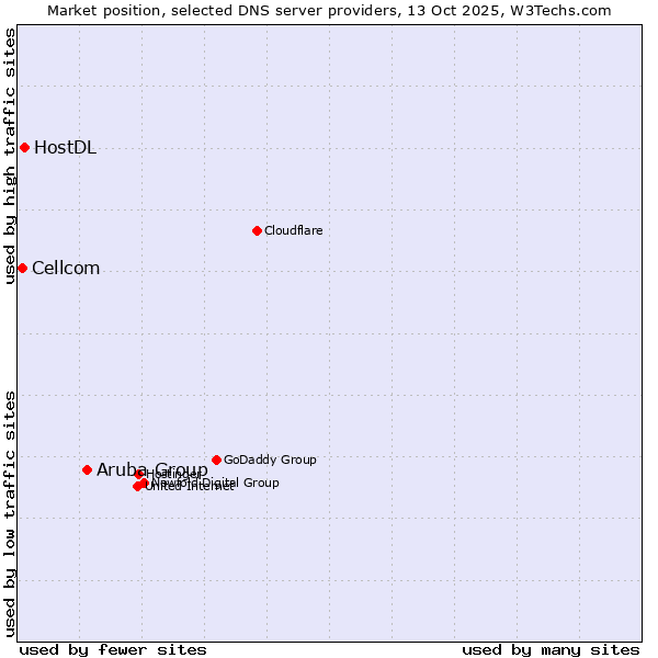 Market position of Aruba Group vs. HostDL vs. Cellcom
