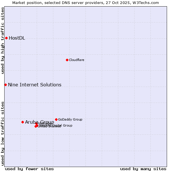 Market position of Aruba Group vs. HostDL vs. Nine Internet Solutions