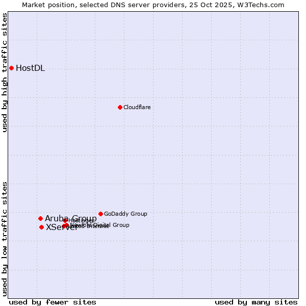 Market position of XServer vs. Aruba Group vs. HostDL