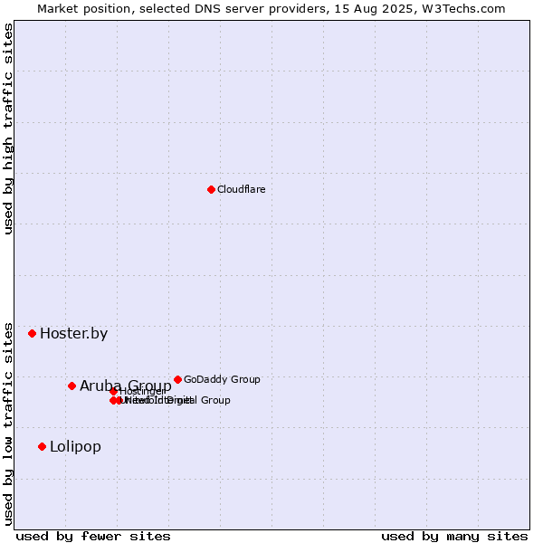 Market position of Aruba Group vs. Lolipop vs. Hoster.by