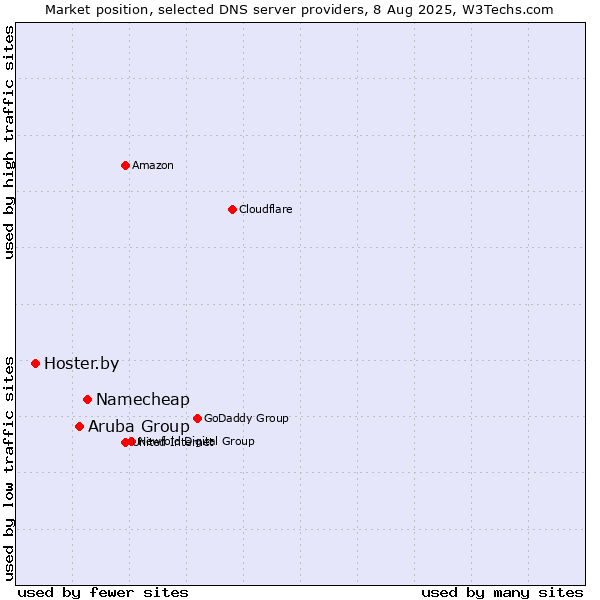 Market position of Namecheap vs. Aruba Group vs. Hoster.by
