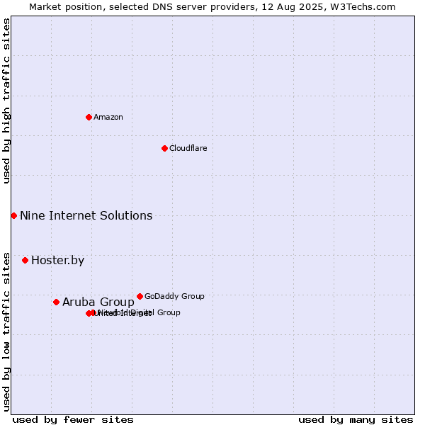 Market position of Aruba Group vs. Hoster.by vs. Nine Internet Solutions
