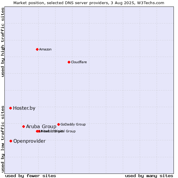Market position of Aruba Group vs. Openprovider vs. Hoster.by