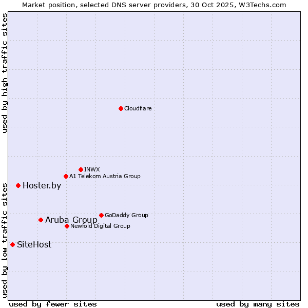 Market position of Aruba Group vs. Hoster.by vs. SiteHost