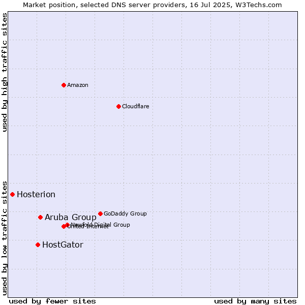 Market position of Aruba Group vs. HostGator vs. Hosterion