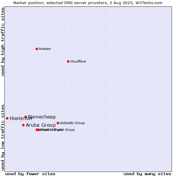 Market position of Namecheap vs. Aruba Group vs. Hosterion