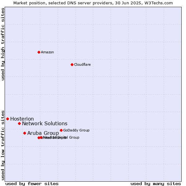 Market position of Aruba Group vs. Network Solutions vs. Hosterion