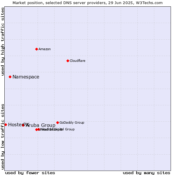 Market position of Aruba Group vs. Namespace vs. HosterPK