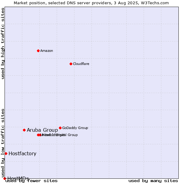 Market position of Aruba Group vs. Hostfactory vs. HostMDs