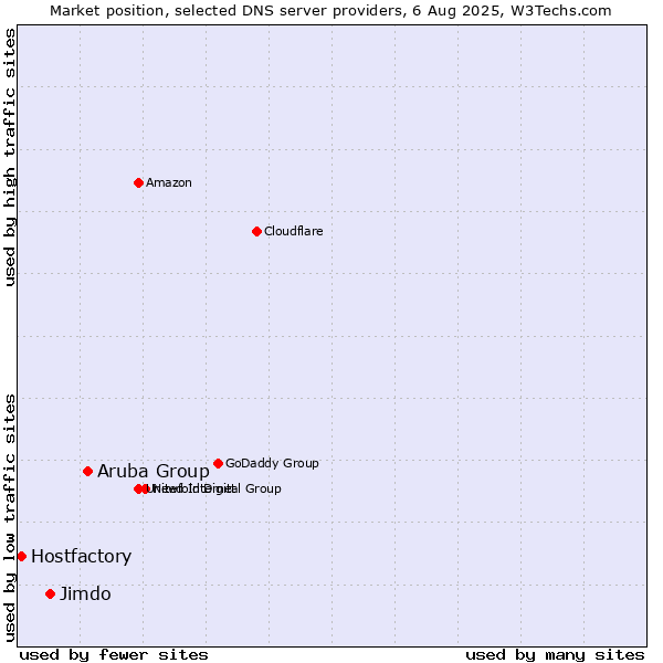 Market position of Aruba Group vs. Jimdo vs. Hostfactory