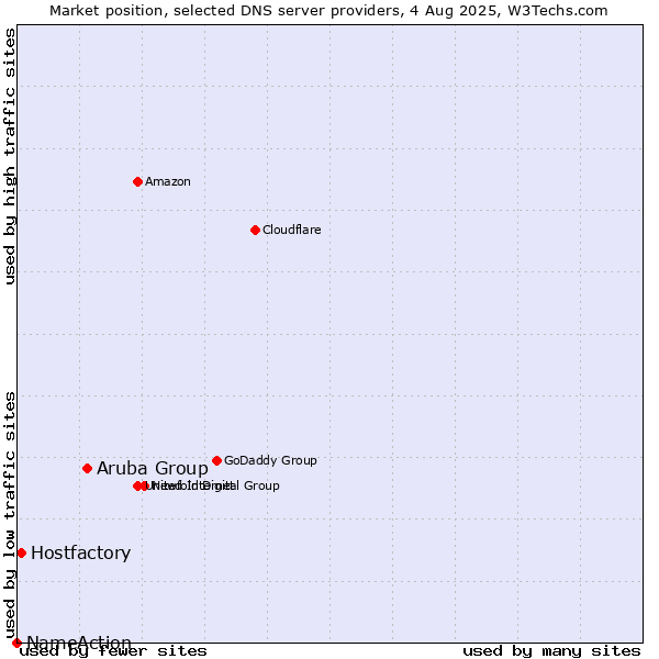 Market position of Aruba Group vs. Hostfactory vs. NameAction