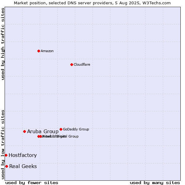 Market position of Aruba Group vs. Real Geeks vs. Hostfactory