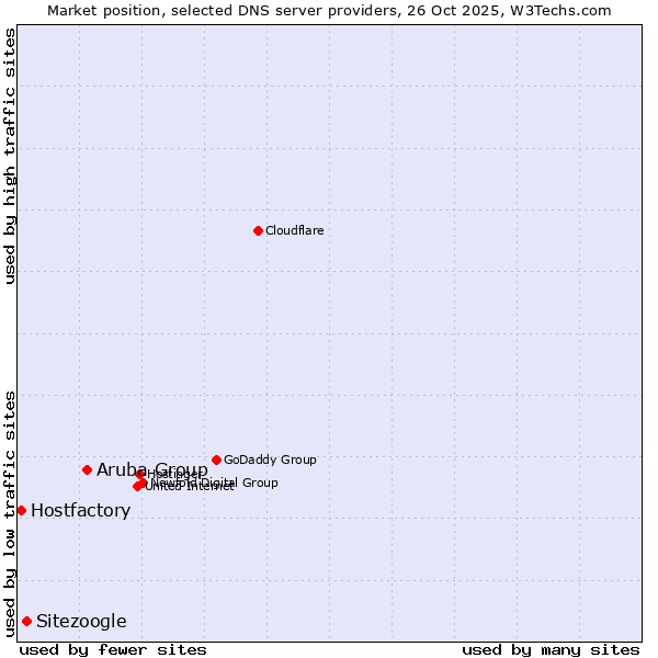 Market position of Aruba Group vs. Sitezoogle vs. Hostfactory