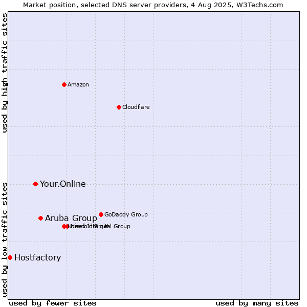 Market position of Aruba Group vs. Your.Online vs. Hostfactory