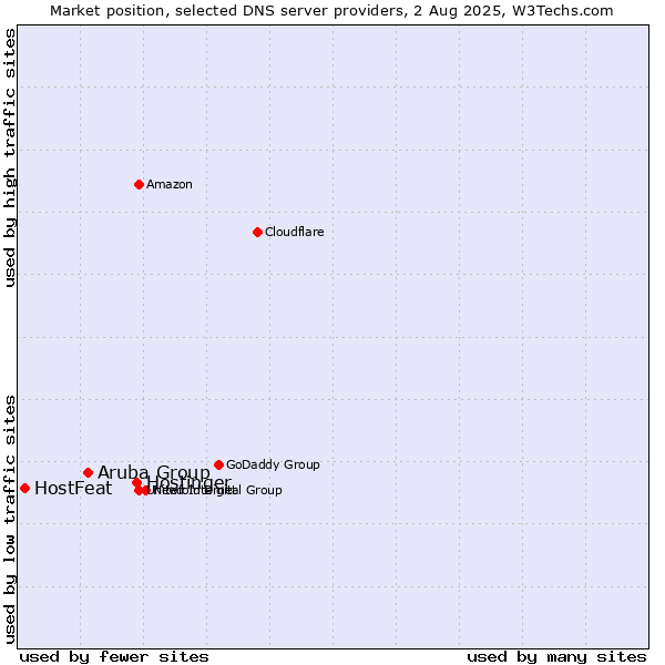 Market position of Hostinger vs. Aruba Group vs. HostFeat