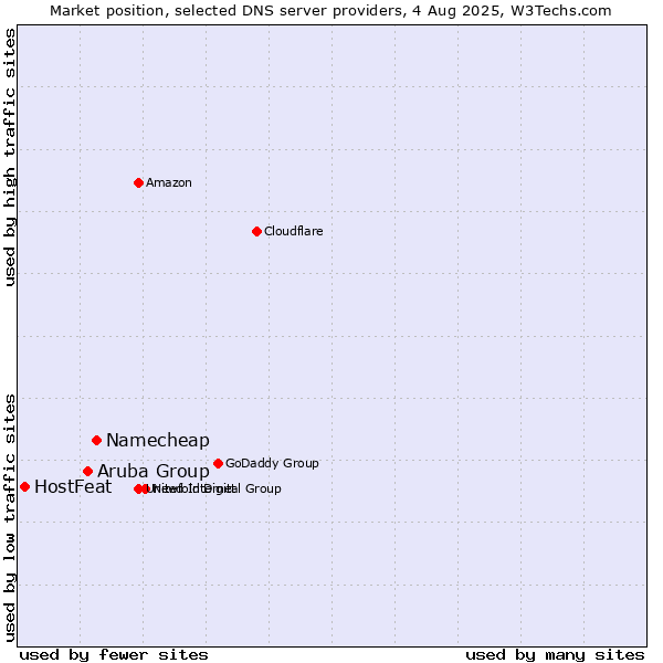 Market position of Namecheap vs. Aruba Group vs. HostFeat