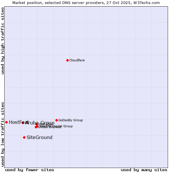 Market position of SiteGround vs. Aruba Group vs. HostFeat